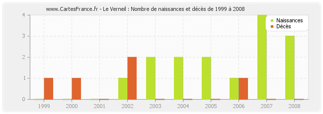 Le Verneil : Nombre de naissances et décès de 1999 à 2008